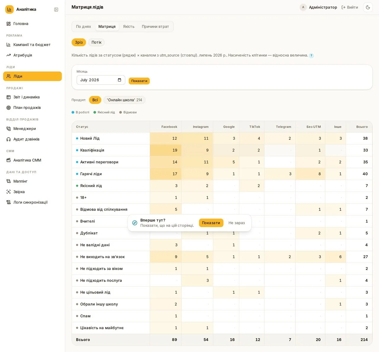 Lead matrix — statuses × channels on one screen
