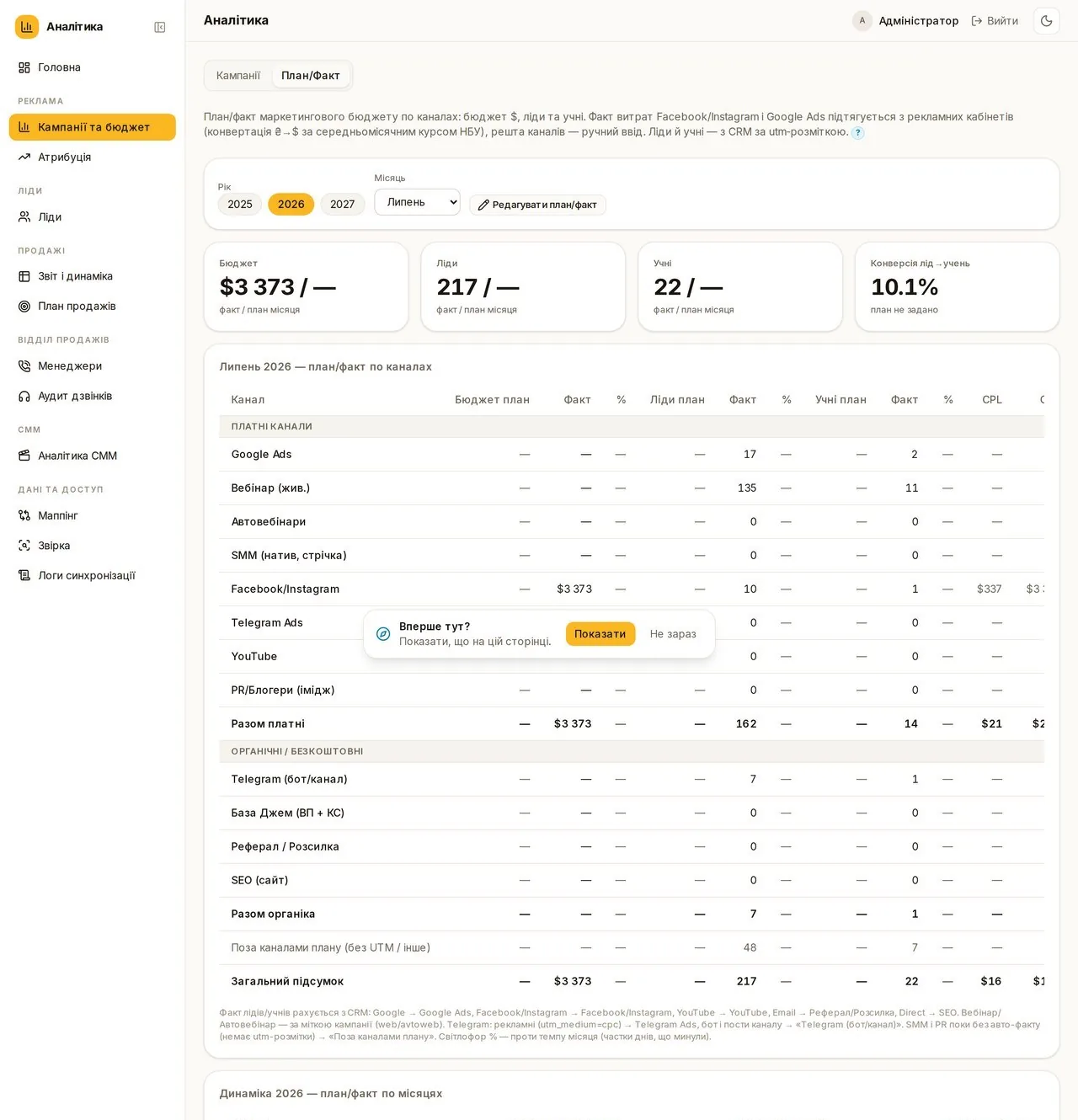 Marketing plan vs fact — budget, leads and students by channel