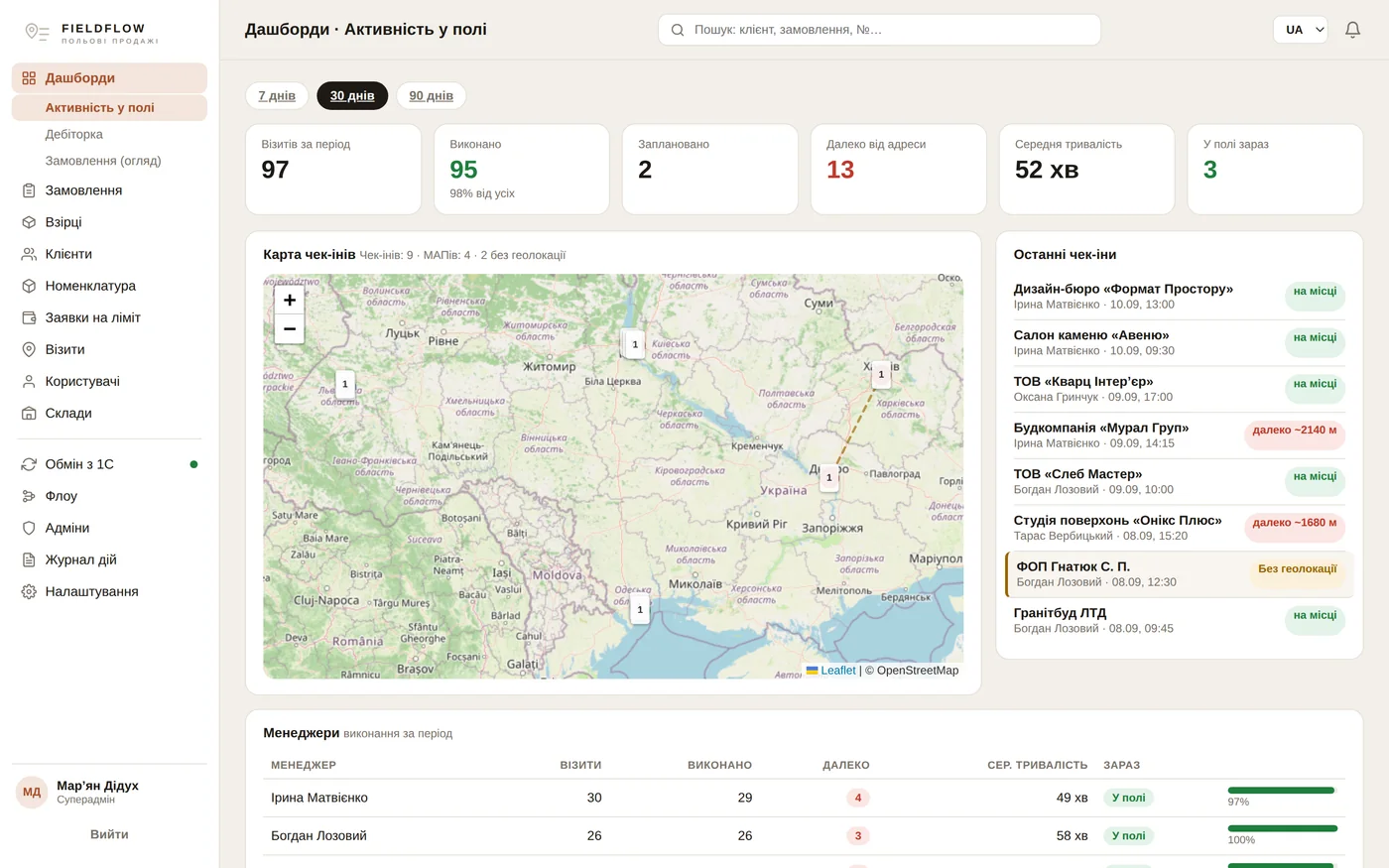 Активність у полі — карта чек-інів і виконання по менеджерах